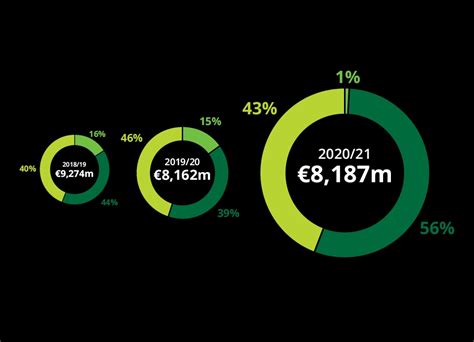 deloitte uk revenue|deloitte 2022 annual report.